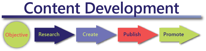 Content Development starts with defining your objective.